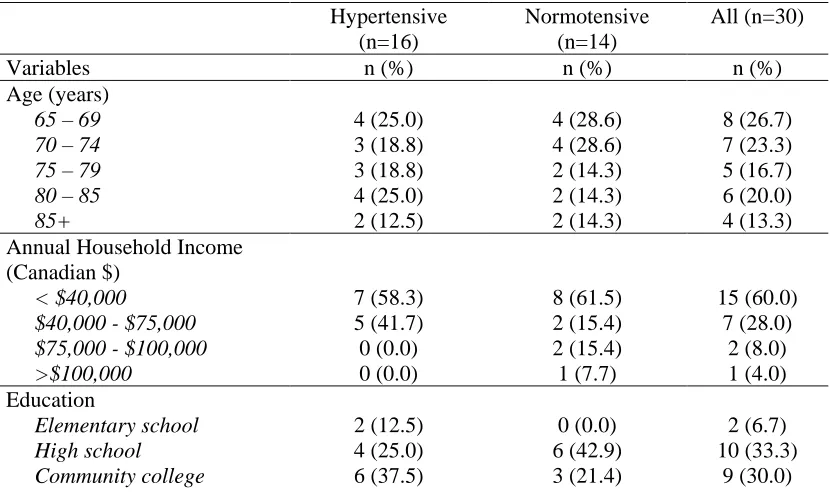 Table 4.2: Descriptive characteristics of participants (n=30)1,2 