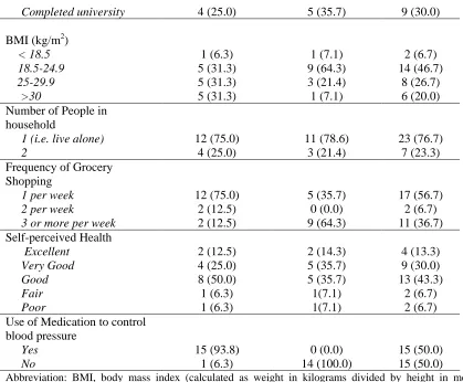 Table 4.3 presents a summary of responses to the assessment of knowledge related to 