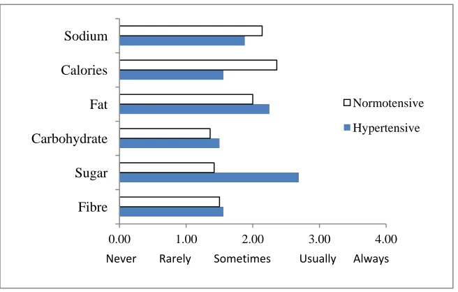 Figure 4.1: Frequency of reading the NFT for different nutrients by the hypertensive and normotensive groups