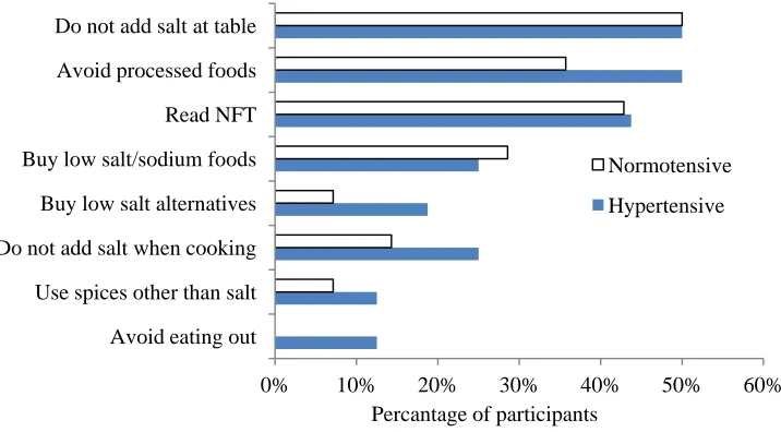 Figure 4.2: Regular actions taken by the participants to reduce salt/sodium intake. Participants (n=18) reported taking regular actions were allowed to report more than one action