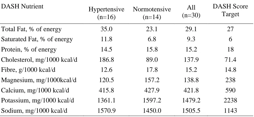 Table 4.4: Average intake of DASH target nutrients by hypertension status. 