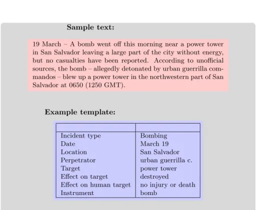 Figure 2.1: An excerpt of a MUC-3 template filling task, adapted from [47]. The template is filled by extracting the relevant fields from a  terror-ist attack story.