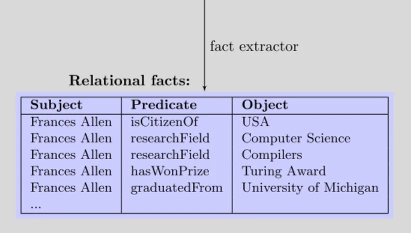 Figure 3.1: The fact extraction problem.