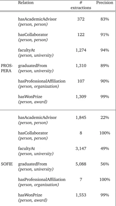 Table 3.3: Performance for all relations