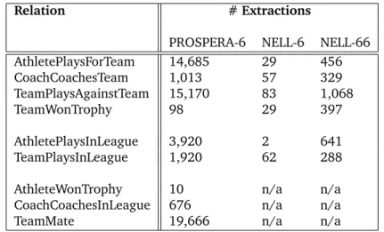 Table 3.5: Performance comparison between PROSPERA and NELL on sports relations: number of extractions