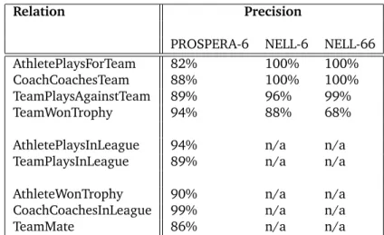 Table 3.6: Performance comparison between PROSPERA and NELL on sports relations : precision