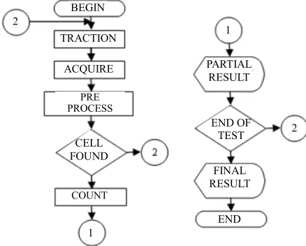Figure 4. System operation flowchart.  