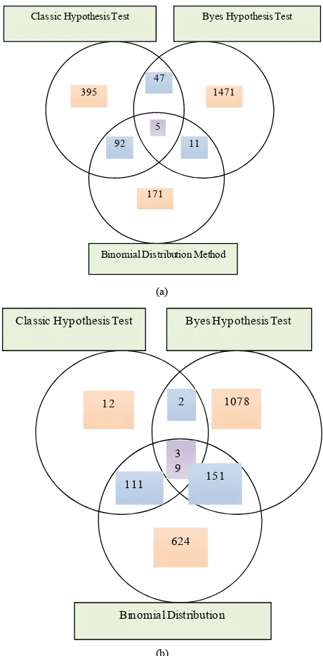 Figure 1. Numbers of TEMs by three test methods (The green color represents binomial distribution method, red color repre-sents bayes hypothesis test method, purple color represents classic hypothesis test method)