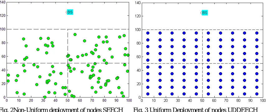 Fig. 2Non-Uniform deployment of nodes SEECH  Fig. 3 Uniform Deployment of nodes UDDEECH 