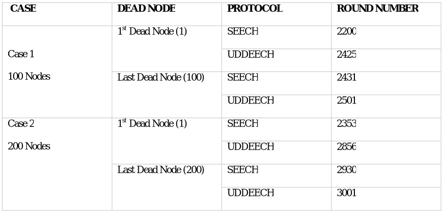 Fig. 8: Energy consumption SEECH vs UDDEECH          Fig. 9: Alive node per round SEECH vs UDDEECH  In Fig.8 it is observe after simulation result the uniform deployment is shown and in the Fig