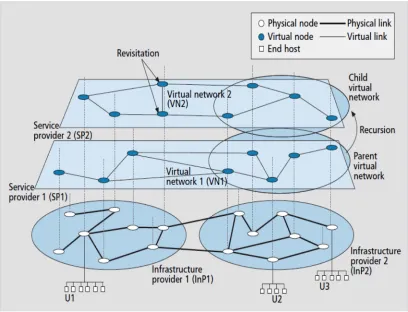 Figure 2.3: The virtual network environment [1].