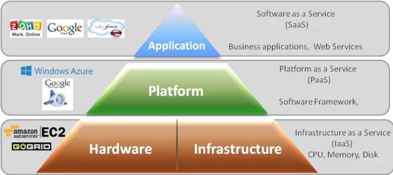 Figure 3.1: Layers of cloud computing architecture.