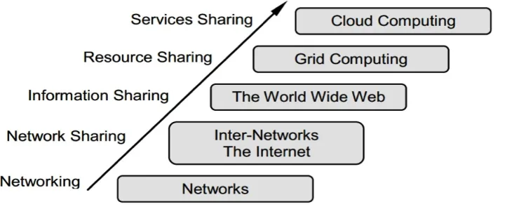 Figure 3.2: Evolution of cloud computing [2].
