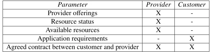 Table 3.3: Client and service provider input providers.