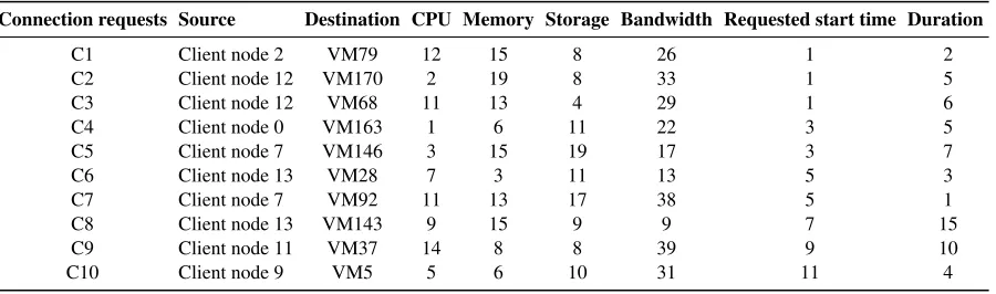 Table 4.1: An example of a set of connection requests
