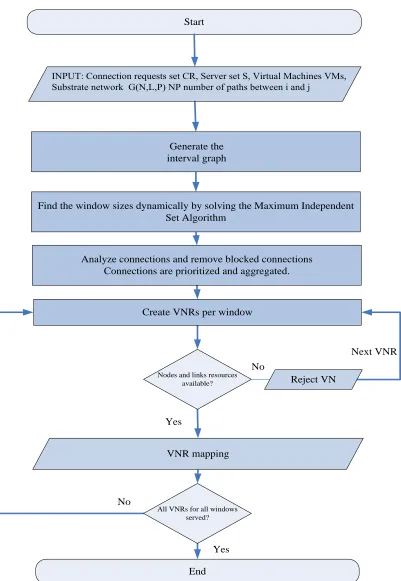 Figure 4.4: The virtual network mapping process.