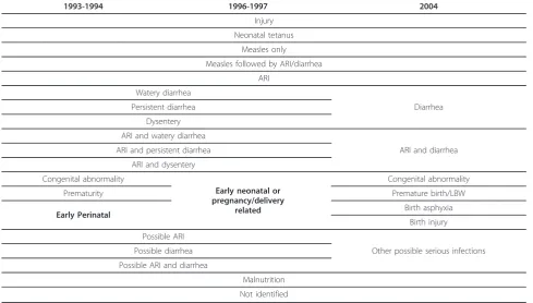 Table 1 Cause categories applied in the three VA studies in Bangladesh