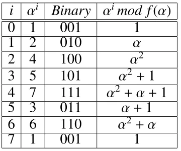 Table 2.1: αis in GF(8) based on x3 + x2 + 1.