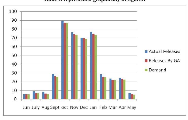 Table is represented graphically in figure.1 