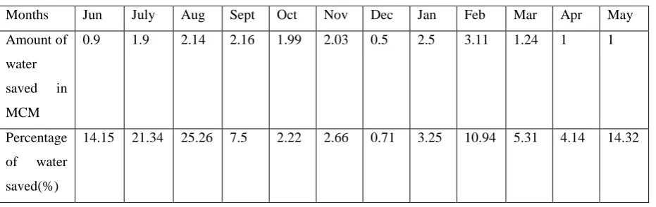 Table 2: Amount of water saved in MCM and in percentage for the year 2015-16 