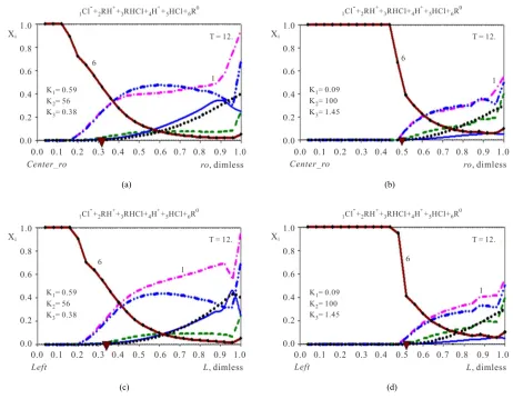 Figure 5. (a)-(d) (Variant (1, 6) are at the corresponding curves:(brown) show CM(ro, L) with two various K2