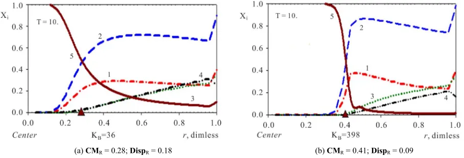 Figure 2. (a), (b) Comparison of concentration waves—Xi(r,T) inside NC matrix (r-bead)