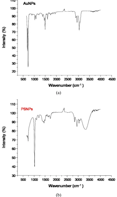 Figure 2. TEM micrograph for the synthesized Nanoparti-cles (A) for PSNPs and (B) for AuNPs
