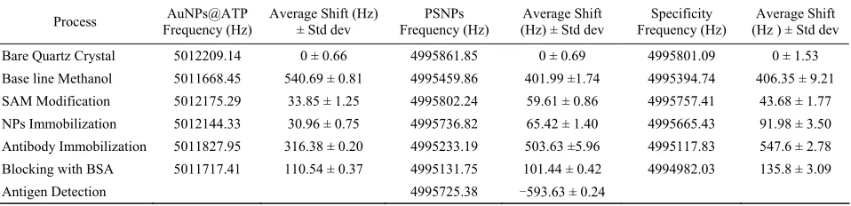 Table 1. Average frequency Shift associated with different step during the biosensor development along with standard devia-tion