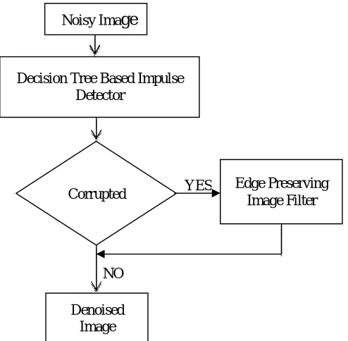 Figure 1: 3X3 mask window 