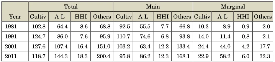 Table 6: Workforce (Persons – in Millions) by Occupation – All India 