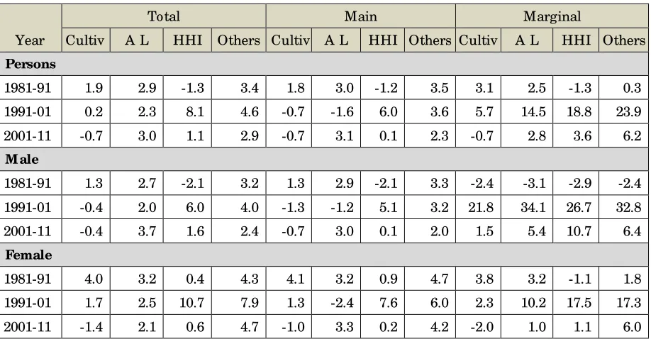 Table 7: Growth (%) of Workforce by Occupation in India 