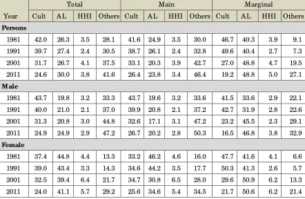 Table 8: Percentage Distribution of Workforce by Four-fold Occupation          – All India 