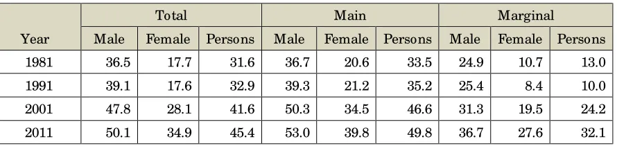 Table 9: Percentage of Non-Agriculture in the Total Workforce – All India 