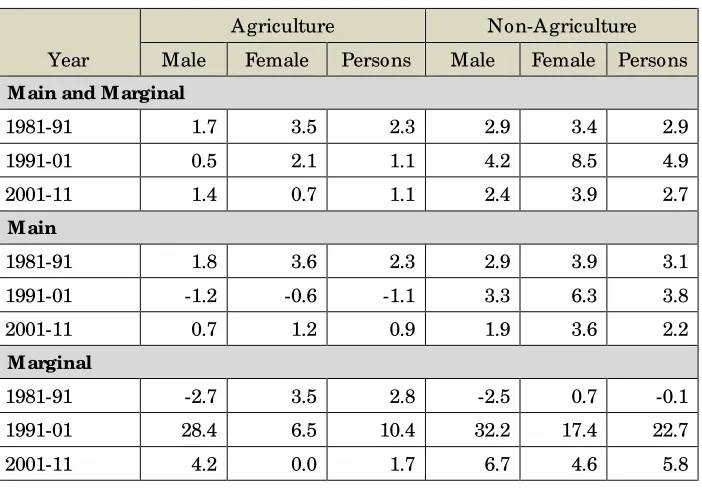 Table 10: Growth of Workforce engaged in Agriculture and 