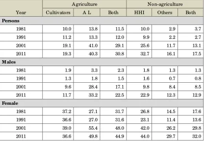Table 11: Marginal as a % of Total Workers by Occupation in India 