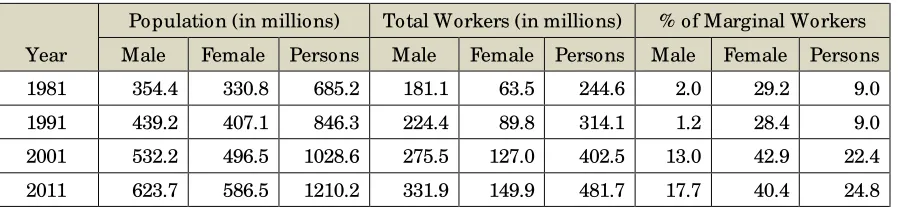 Table 1:  Size of the Population and Total Workers – All India 