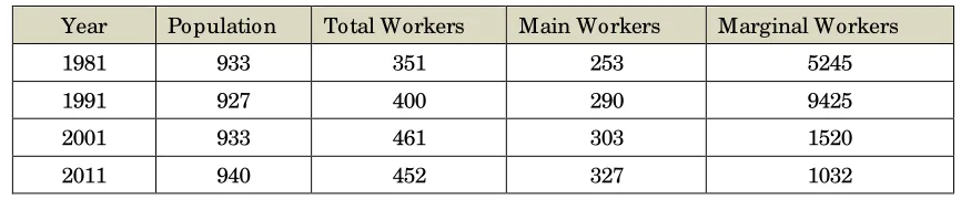 Table 3: Sex Ratio in Population and Workforce – All India 