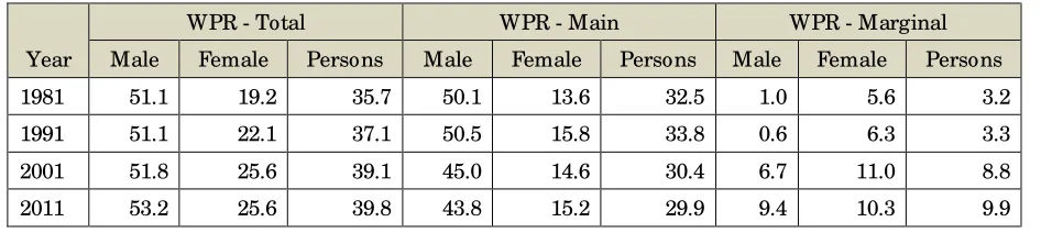 Table 4: Work Participation Rate (WPR) – All India 