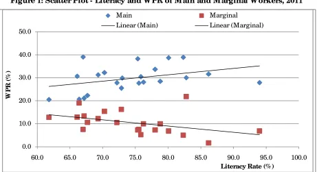 Figure 1: Scatter Plot - Literacy and WPR of Main and Marginal Workers, 2011 