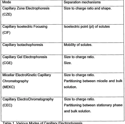 Table 1. Various Modes of Capillary Electrophoresis.