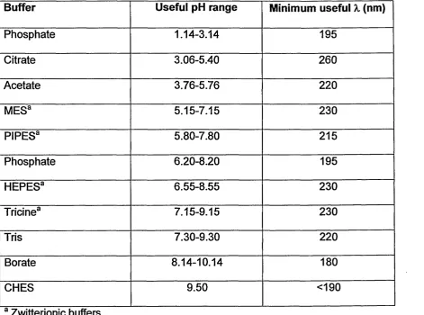 Table 2. Commonly used buffers in capillary electrophoresis and theirassociated properties