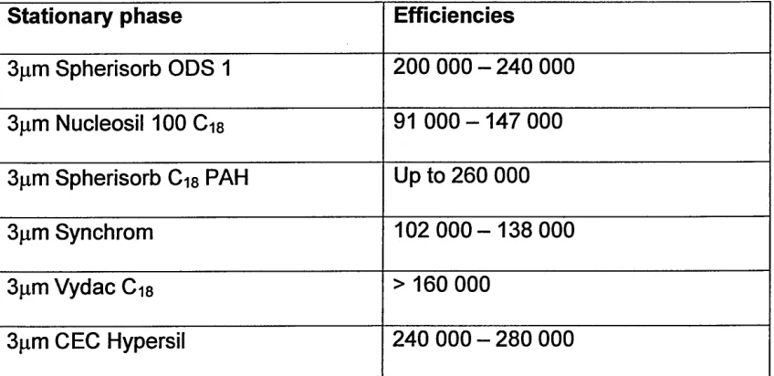 Table 5. Achievable plates in CEC. (from ref 63).