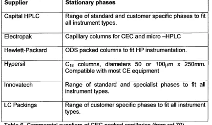 Table 6. Commercial suppliers of CEC packed capillaries (from ref 70).