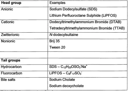 Table 7. Different species of surfactants.