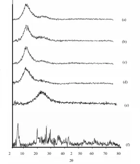 Figure 3(e) illustrates FT-IR spectra of clay -modified silica. After modification with clay, the bands at about 3470 cmface hydroxyl groups, and the bands at 956 and 798 cmattribute to the -OH bending vibration