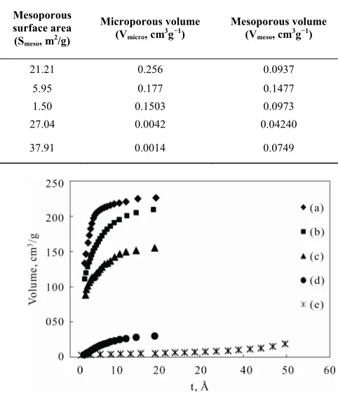 Table 2. Parameters resulting from the t-analysis for all investigated samples. 