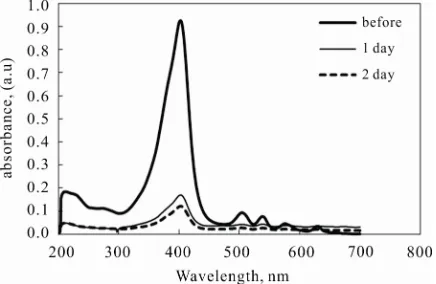 Figure 8 shows the UV-Vis absorption spectra of the 