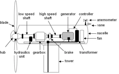Figure 1.2: Main components of a wind energy conversion system.