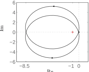 Figure 2.10: Nyquist plot of the open-loop frequency response of Figure 2.8, when Ck(s) =d = 107.