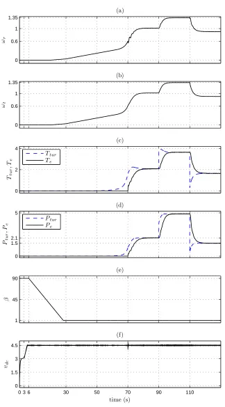Figure 2.14: Start-up process and subsequent operation of the WECS in the MPPTmode.